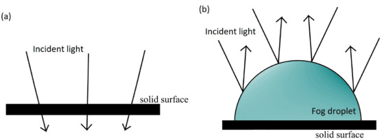 Two-part diagram showing incident light on a clear solid surface versus a surface covered by a fog droplet. The clean surface transmits light uniformly, while the fog droplet scatters light and reduces clarity.