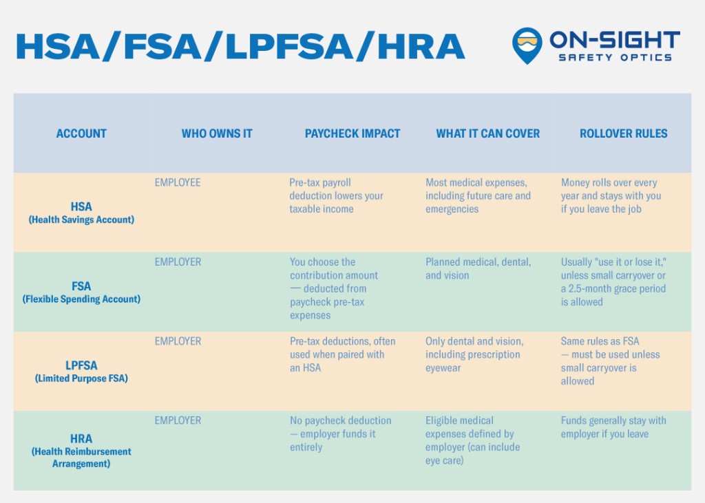 Comparison chart showing HSA, FSA, LPFSA, and HRA accounts with columns for who owns each account, paycheck impact, eligible expenses, and rollover rules.